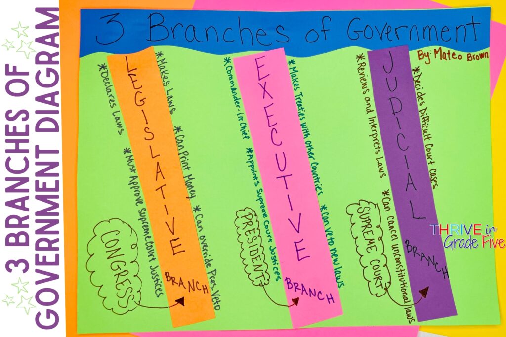 Constitution Day - Branches of Government Diagram